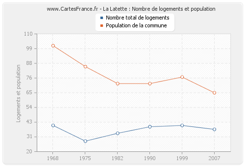 La Latette : Nombre de logements et population